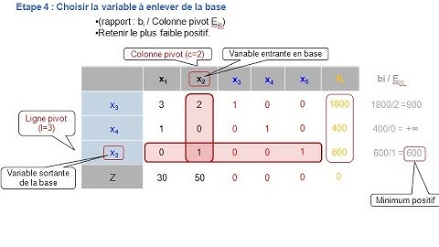 Recherche Opérationnelle - Programmation linéaire - Méthode du simplexe