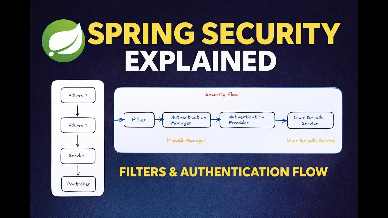 Spring Security Explained (Part 1) | Filters, Authentication Flow ...