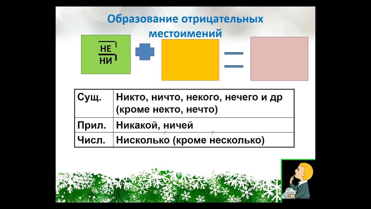 Отрицательные местоимения 6 класс видеоурок. Склонение отрицательных местоимений 6 класс. Правописание отрицательных местоимений упражнения. Правописание неопределенных и отрицательных местоимений 6 класс. Правописание отрицательный местоимений упражнения по теме.