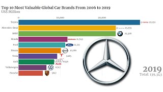 Top 10 Most valuable Global Car Brands from 2006 To 2019