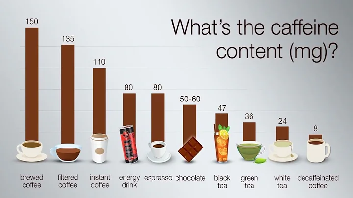 Caffeine and Everyday Life