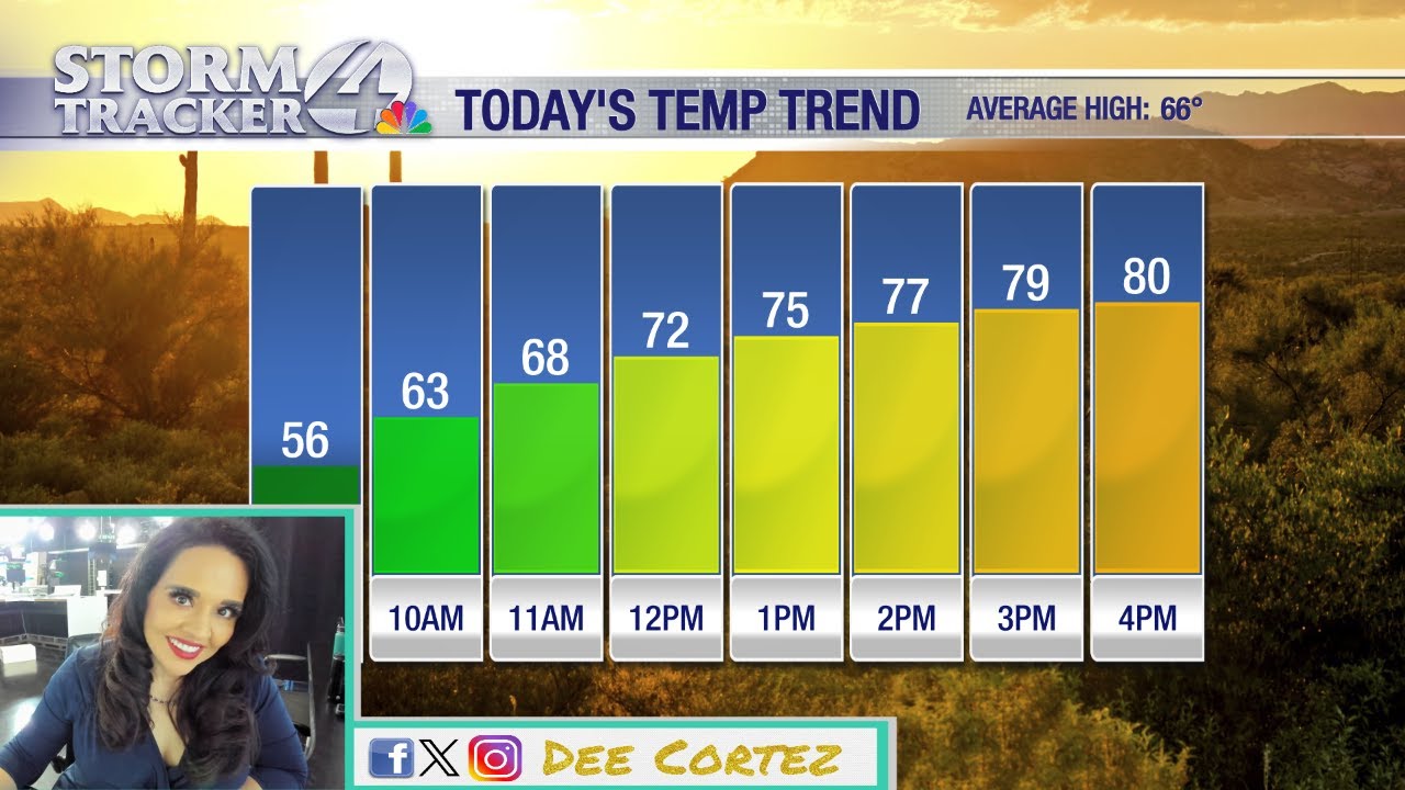 Above average temperatures continue to dominate - YouTube