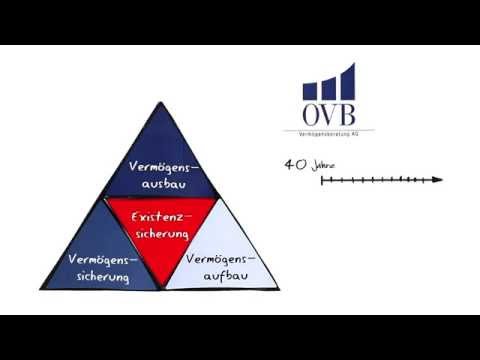 OVB - Allfinanz einfach besser - Die OVB Easystory erklärt.