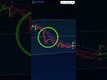 Crypto Scalping Indicator in Hindi: Find Highs, Lows & Candle Patterns π