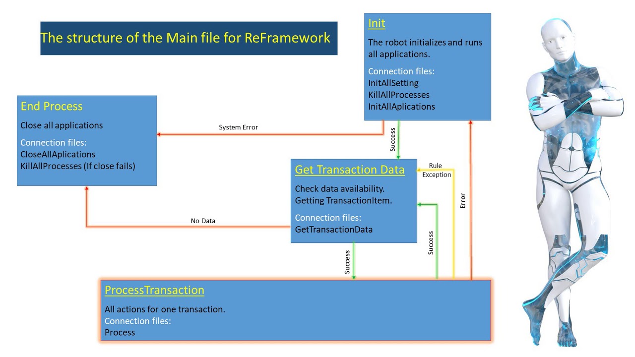 Overview UiPath ReFramework - YouTube