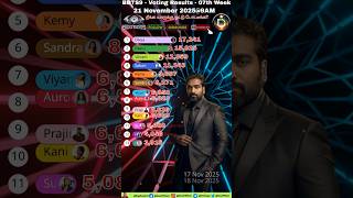 Bigg Boss 9 Tamil 07Th Week 21-11-2025 Voting Resultsbigg Boss Tamil 7 Promo Today