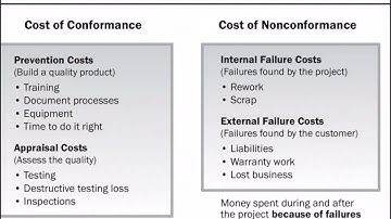 Cost of Quality | Cost of conformance | Cost of Non-conformance | Project Management Basics