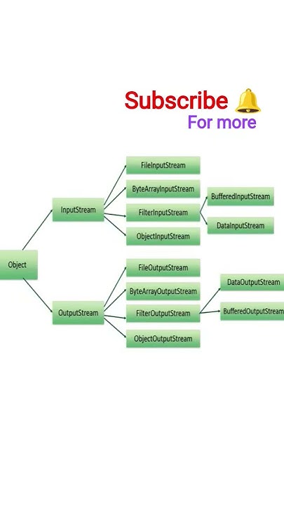 I/O operations inJava|I/O files input output streams #java#inputs # ...