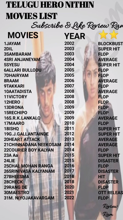 #nithin all movies list || Hits& flops|| Review Ram||
