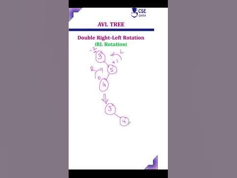 AVL Tree Double RL Rotation #avltreeindaa #avltreeinada #cseguru # ...
