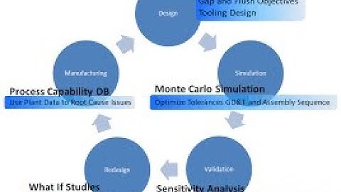 closed the loop in digital manufacturing process definition