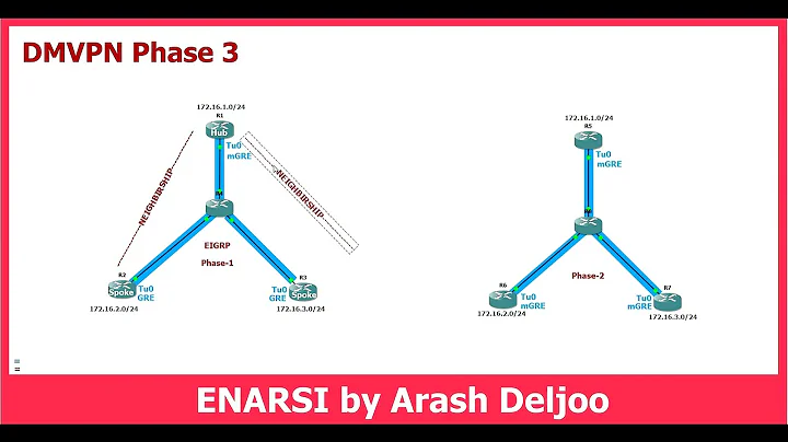 4 DMVPN -  Dynamic Multipoint VPN Phase 3 by  ArashDeljoo Part1/9