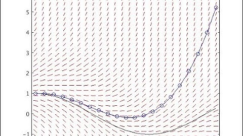 El método de Euler para resolver problemas de valor inicial. Cotas para el error de la solución.