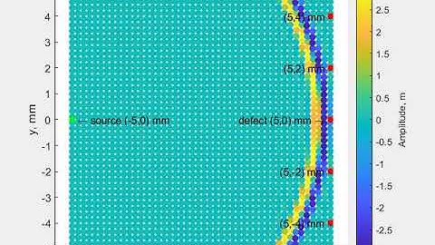 Ultrasonic bulk wave propagation to multiple defective points