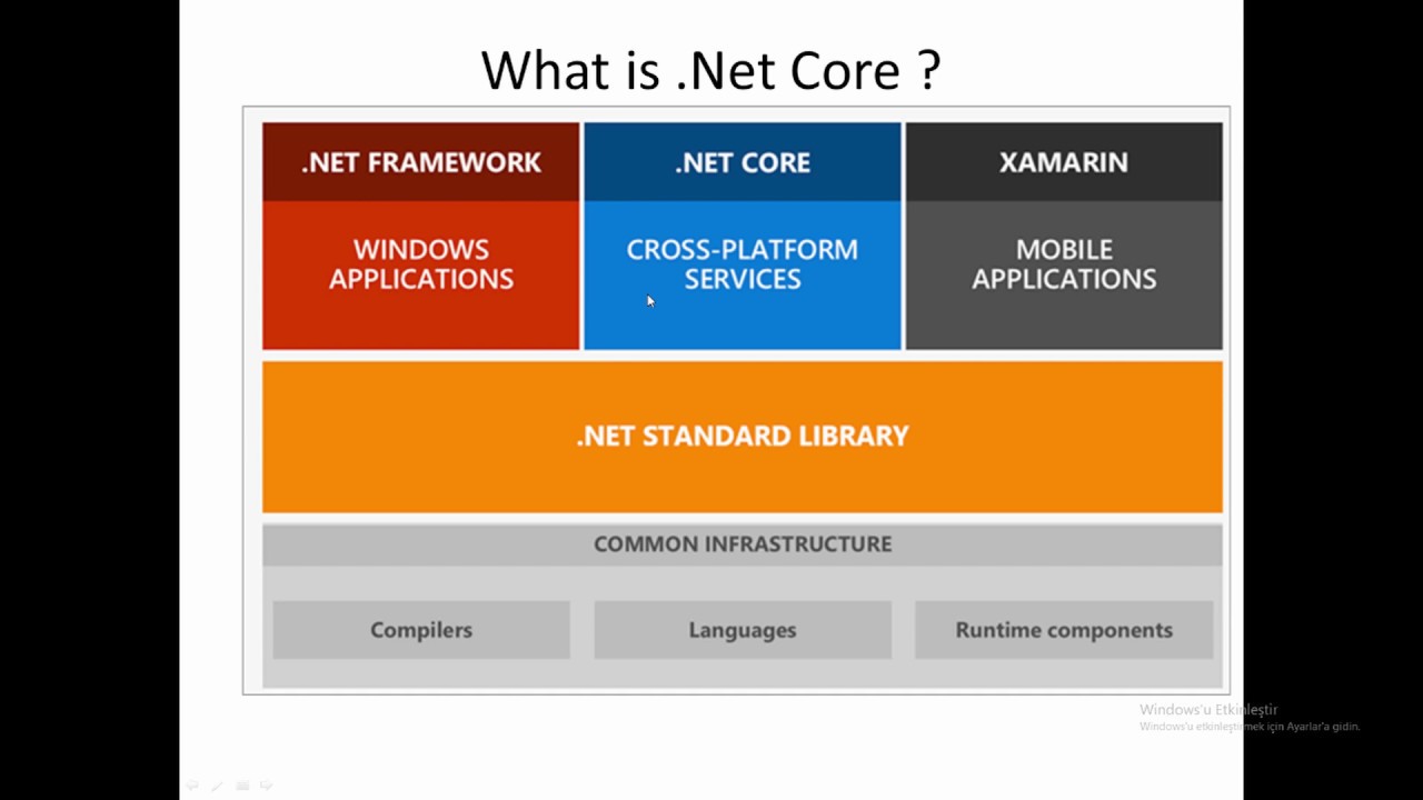3 Core nedir ve neden kullanmalıyım ? Core Projeleri