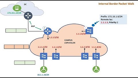 SD Access Border Router Part 2