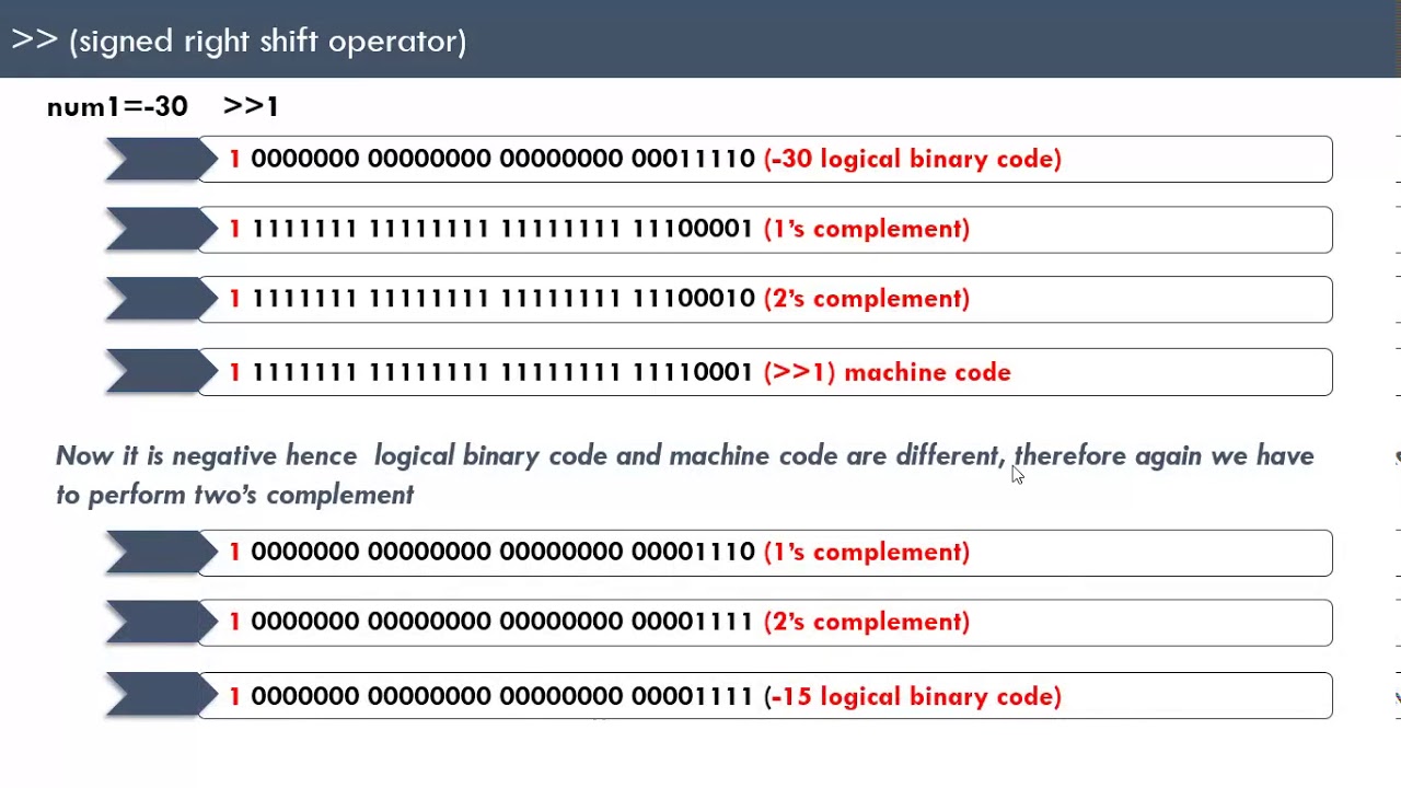 Bitwise operation in Java:: Handling negative numbers in Java (Part 2 ...