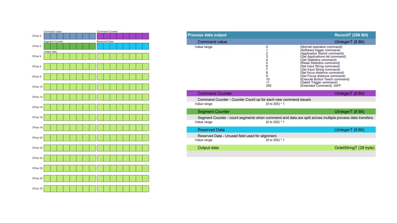 O2I4xx IO Link: More than 28 Bytes of Data
