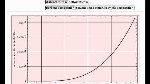 Distillation of a Ternary Ideal Mixture