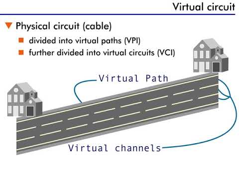 ATM Operation - 7 : Virtual Circuit