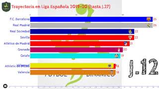 Trayectoria de los equipos la Liga Española 2019-2020 (hasta la jornada -