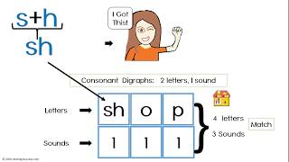 First Grade Parents- How to teach kids consonant digraphs sh, ch and th.