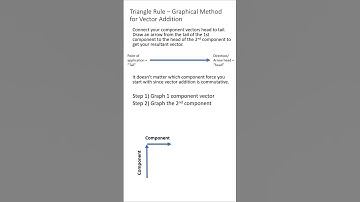 Triangle Rule  - Graphical Method for Vector Addition in Static Mechanics