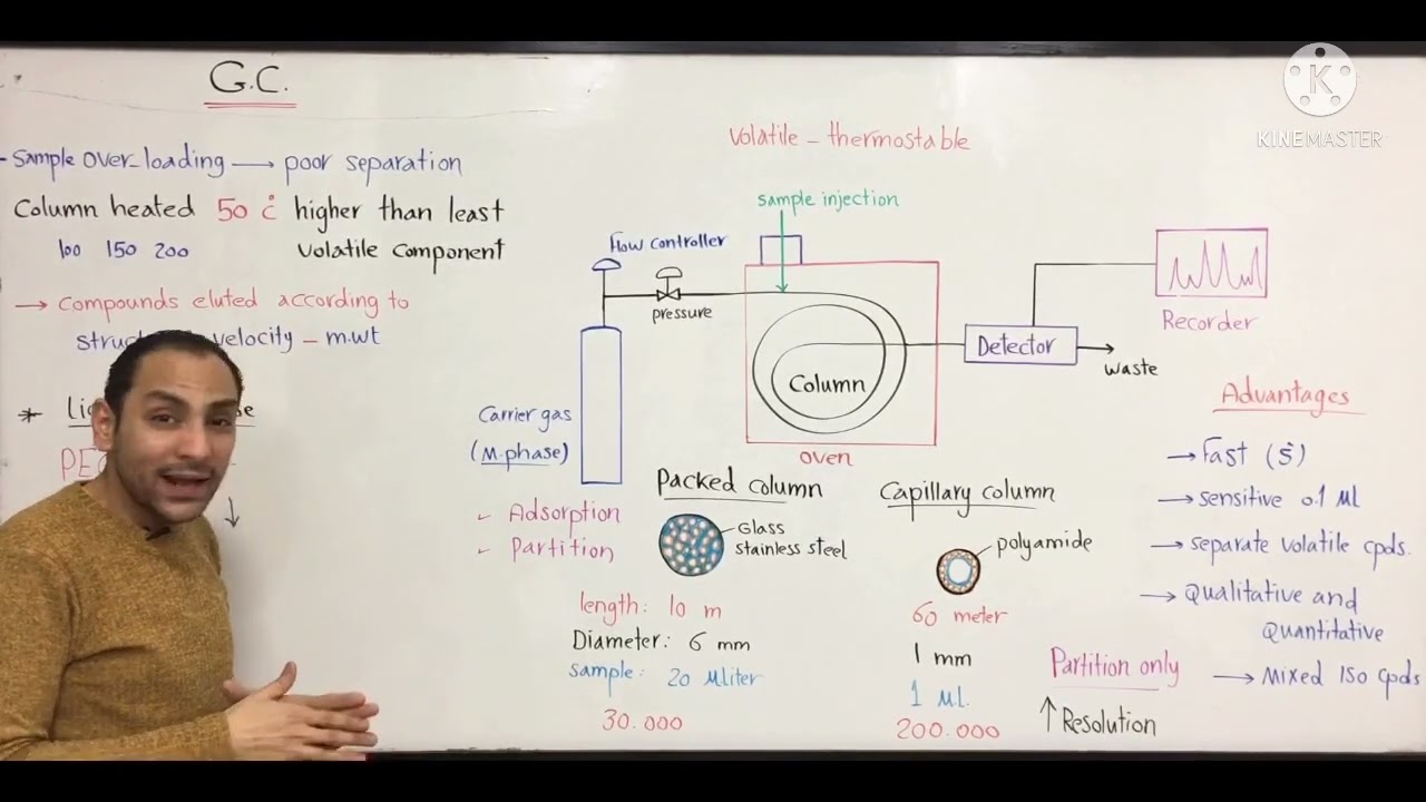 Gas chromatography