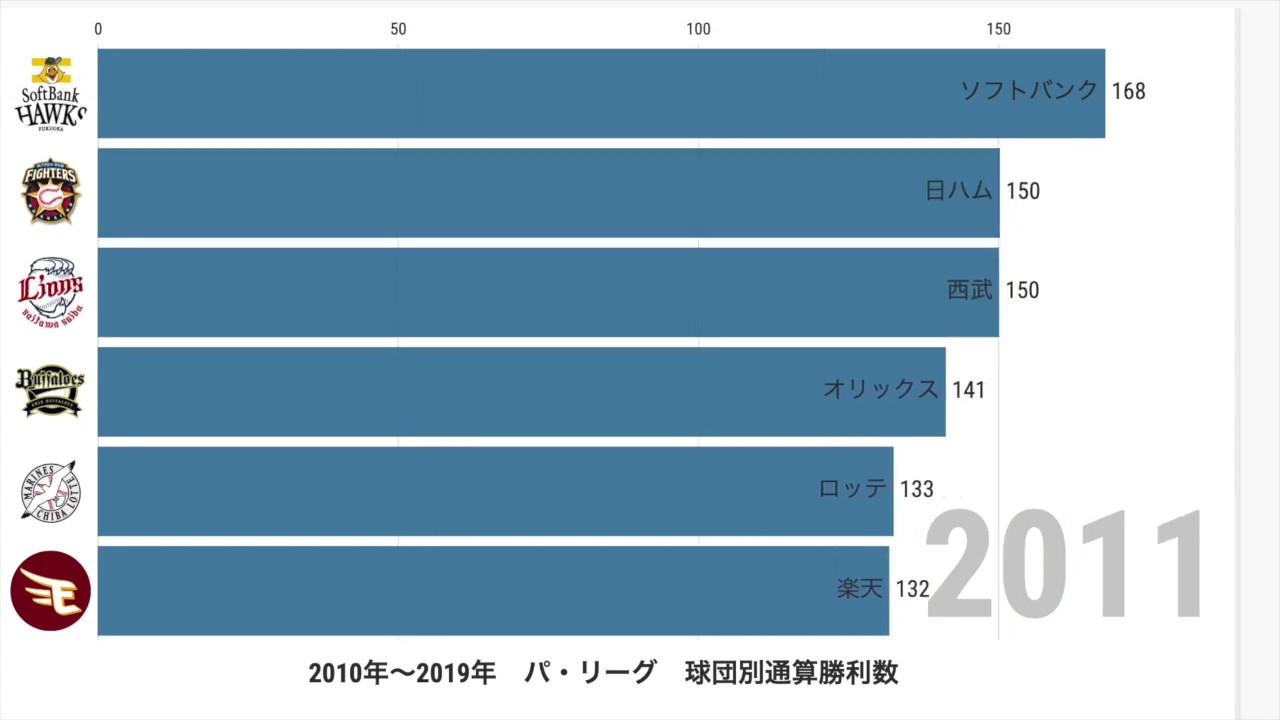 プロ野球 10年 19年 パ リーグ 球団別通算勝利数 Youtube