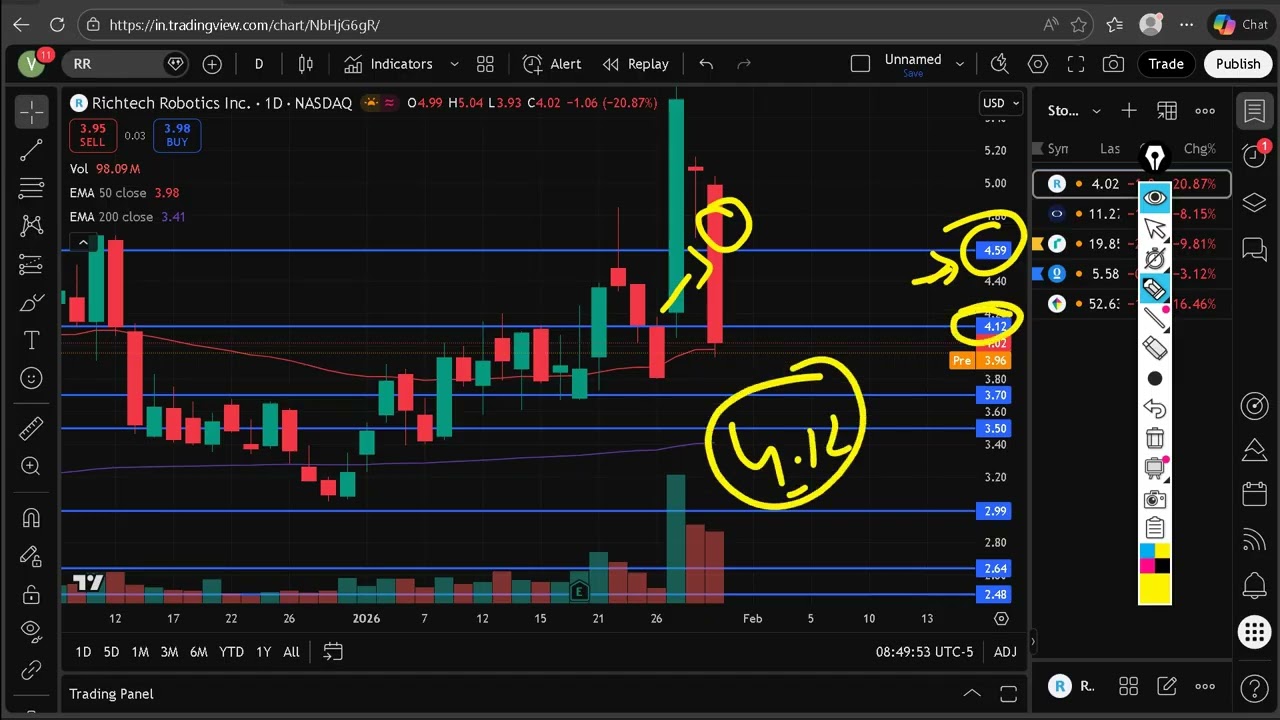 RR Stock Prediction Today | Richtech Robotics Stock Analysis – Will This Level Hold?