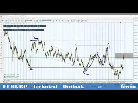 EURGBP Technical Outlook - Multi-Timeframe analysis- Elliot Wave