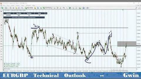 EURGBP Technical Outlook - Multi-Timeframe analysis- Elliot Wave