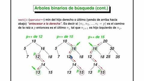 AED 4.20 Conjuntos por árboles binarios de búsqueda.