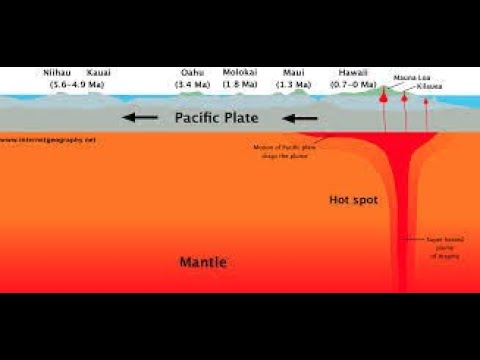 Plate Tectonics - Hot Spot