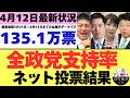 【4/12最新調査】全政党支持率135.1万票ネット投票結果 (3月31日~4月11日までのYouTubeアンケート集計結果)