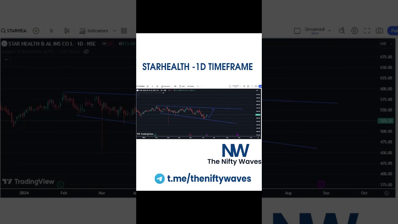 STARHEALTH Analysis | Indian Share Market Stock Analysis