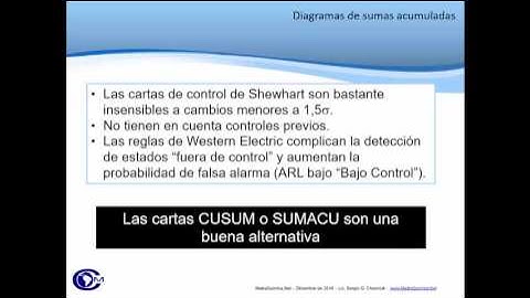Elaboración de Cartas CUSUM y EWMA en Excel y Minitab