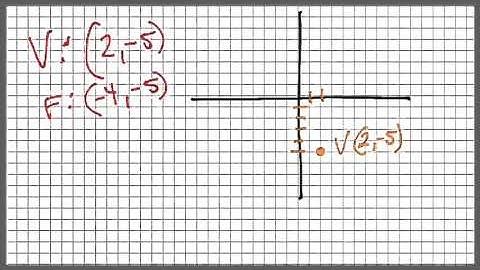Common Core Math - Conic Section Parabolas Left and Right Opening