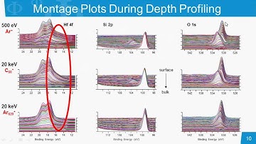 Determining Bulk & Interface Chemical Damage Regimes in XPS Depth Profiling using Cluster Ion Beams