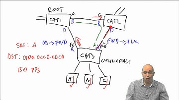 CCNP SWITCH 300 115 014 Advanced Spanning Tree Features UplinkFast