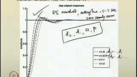 Design of controller for SISO system