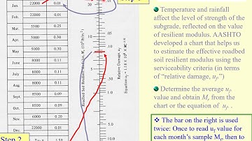 11. AASHTO Flexible Pavement Design Method====