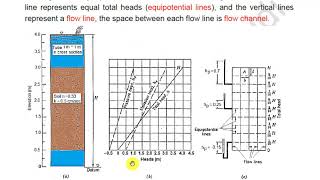 Introduction to Two Dimensional Flow in Soil 5 4 1(مقدمة عن الجريان باتجاهين في التربة)