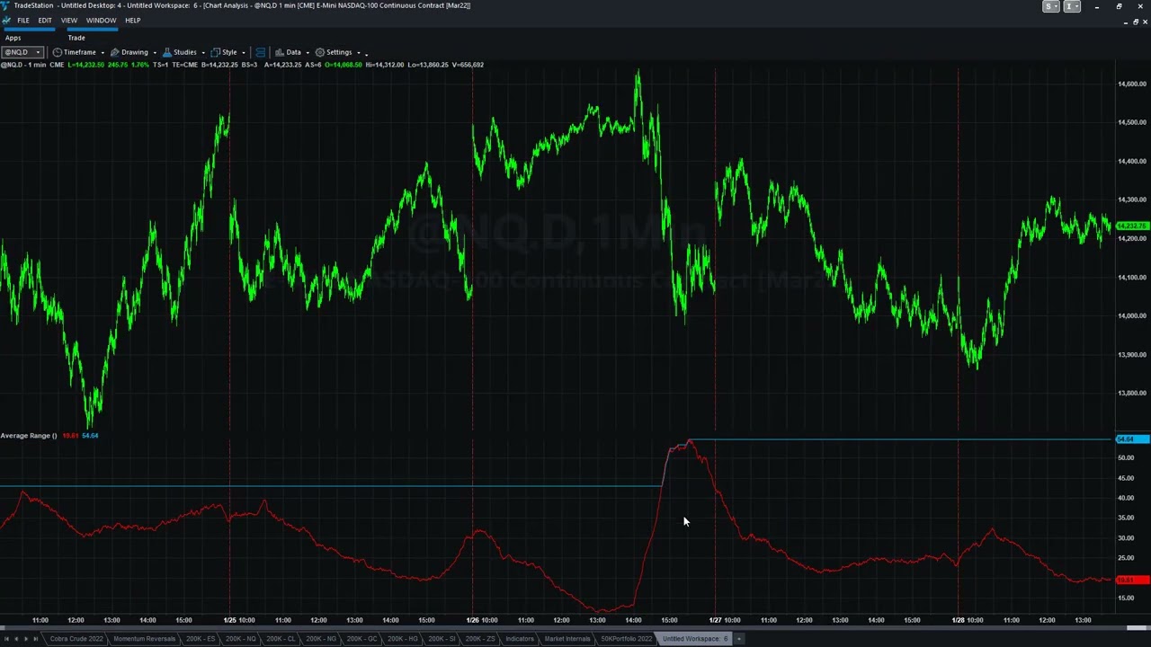 New Levels of Volatility in the Nasdaq - How to Measure Volatility without VIX