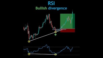 [Types of Divergence | Best RSI Trading Setup | Using RSI + Price Action | RSI Indicator s/R Zones]