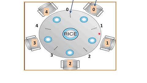 OS_Dining Philosopher