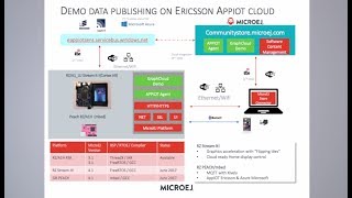 MicroEJ on Renesas RZ/A! A platform for IOT and cloud!