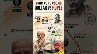 The Journey of a Changing Rupee: Visualizing the USD to INR exchange rate. #forexalgo #shorts