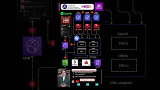 How Spotify Streams 100M Songs | AWS System Design Architecture Explained #systemdesign How Spotify Streams 100M Songs | AWS System Design Architecture Explained #systemdesign