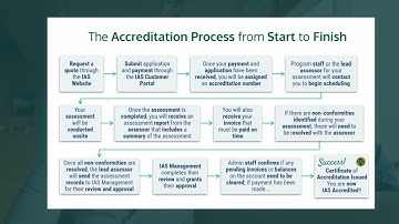 The IAS Accreditation Process